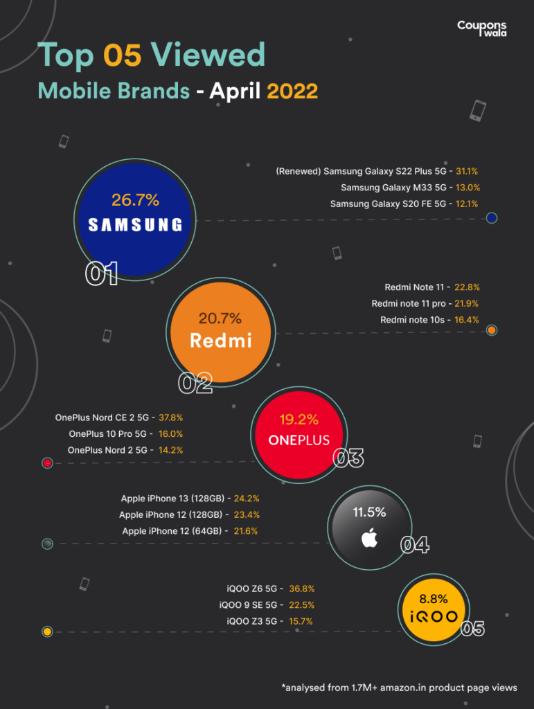 most searched mobiles on amazon india