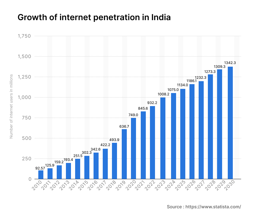 growth of internet penetration