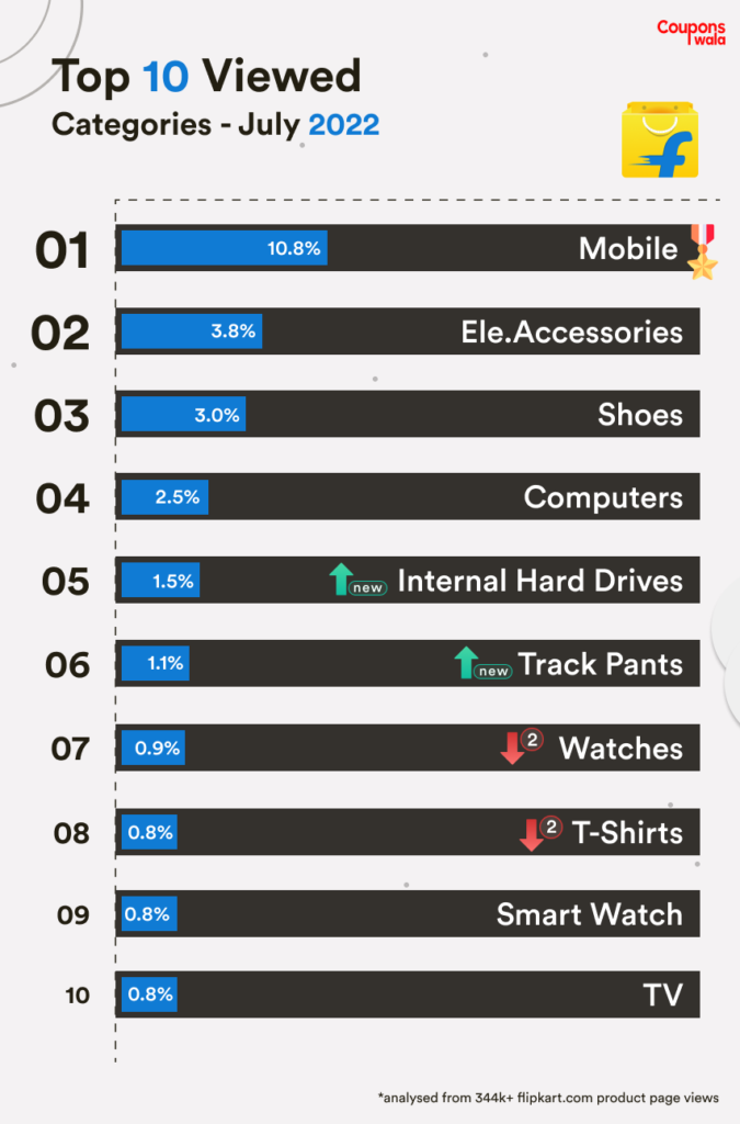Most Viewed Categories On Flipkart India july