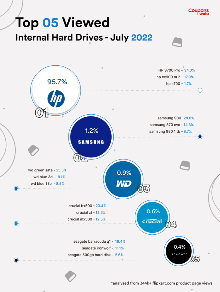 flipkart top 5 internal hard drives july