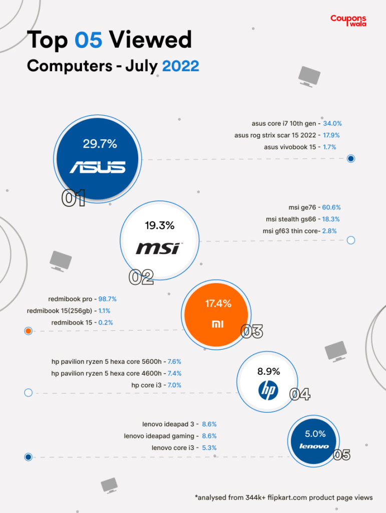 flipkart top 5 computers july