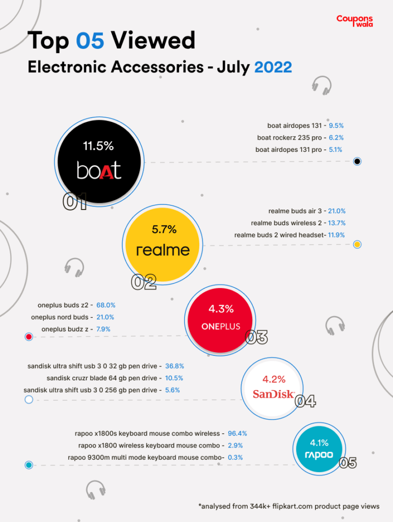 flipkart top 5 mobile accessories july