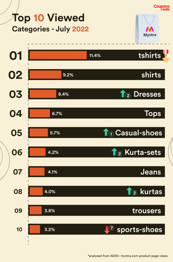 Most Viewed categories myntra July