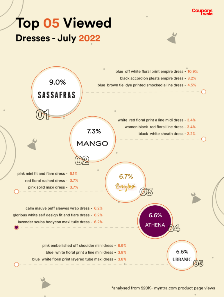 Myntra top 5 dresses july