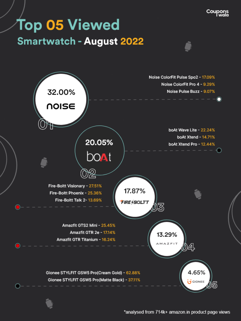 Smartwatches