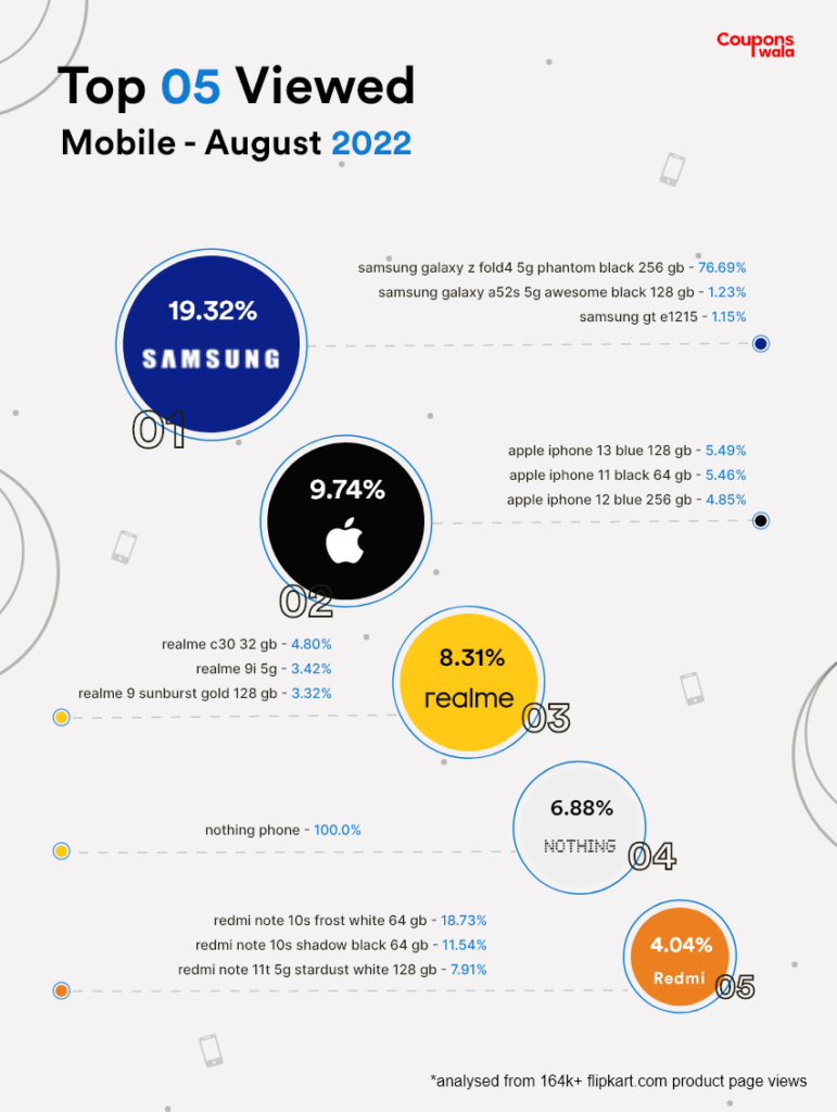 Most Viewed Mobiles On Flipkart August 