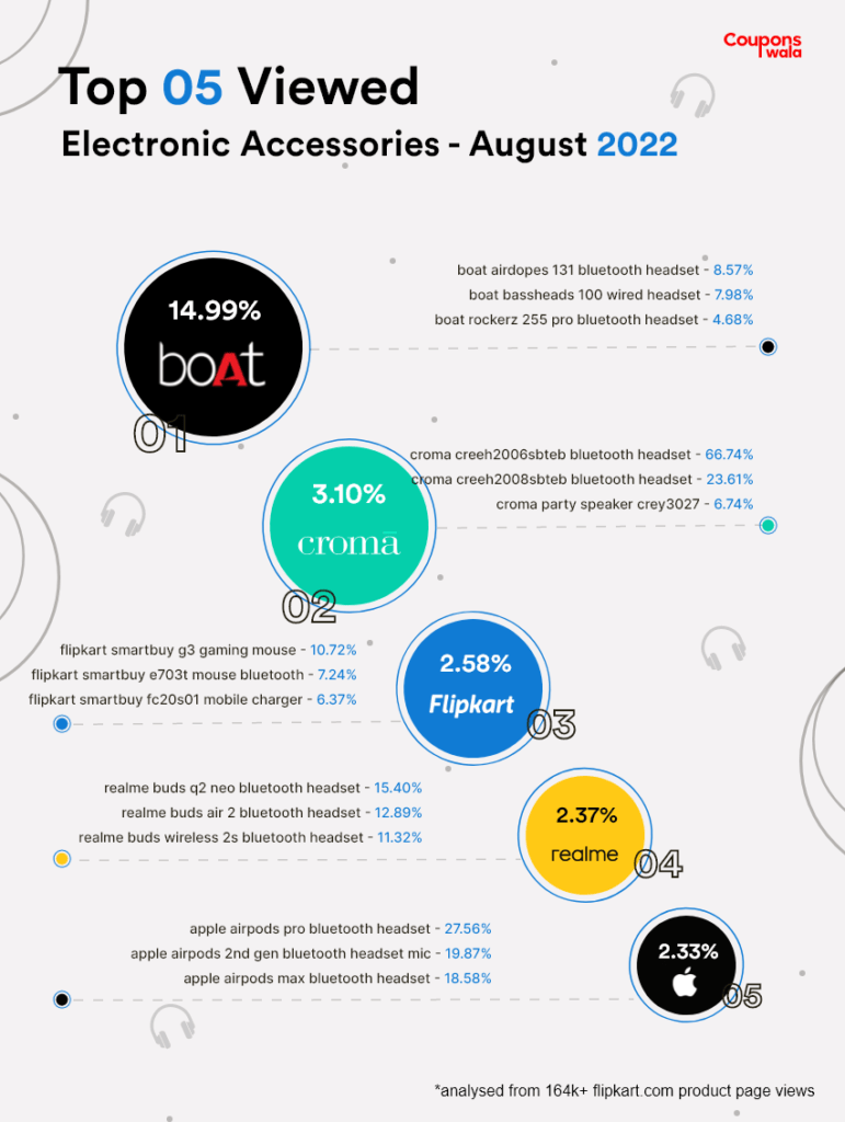 Most Viewed electronics On Flipkart August 