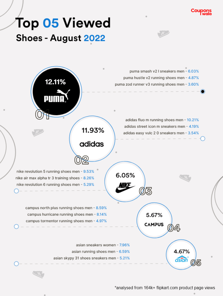 Most Viewed shoes On Flipkart August 