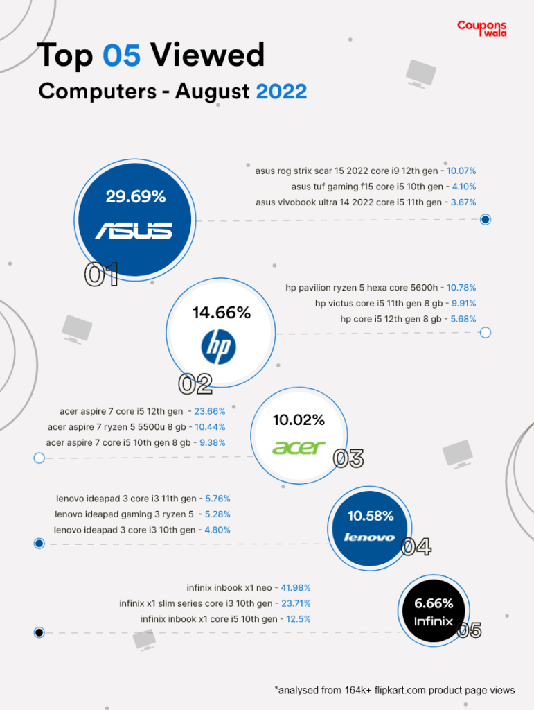 Most Viewed computers On Flipkart August 