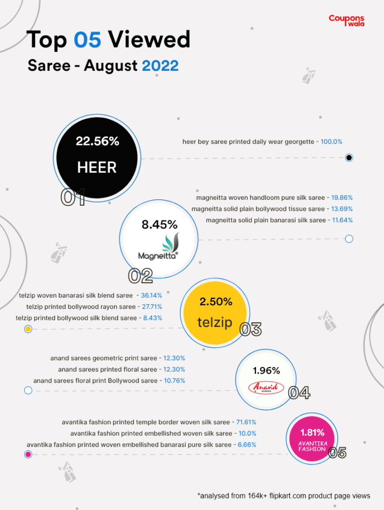 Most Viewed sarees On Flipkart August 
