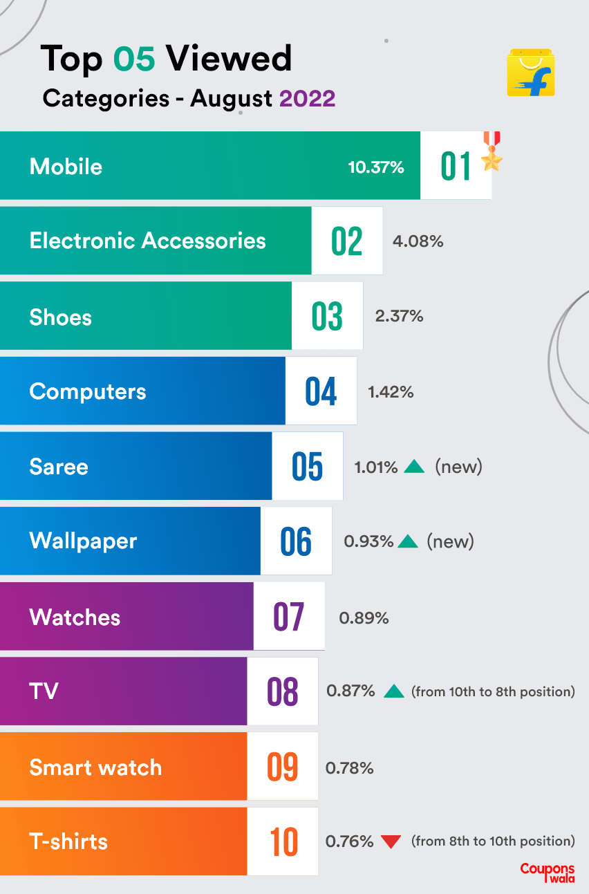 Most Viewed Categories On Flipkart August 