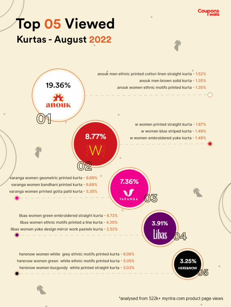 Kurtas brands