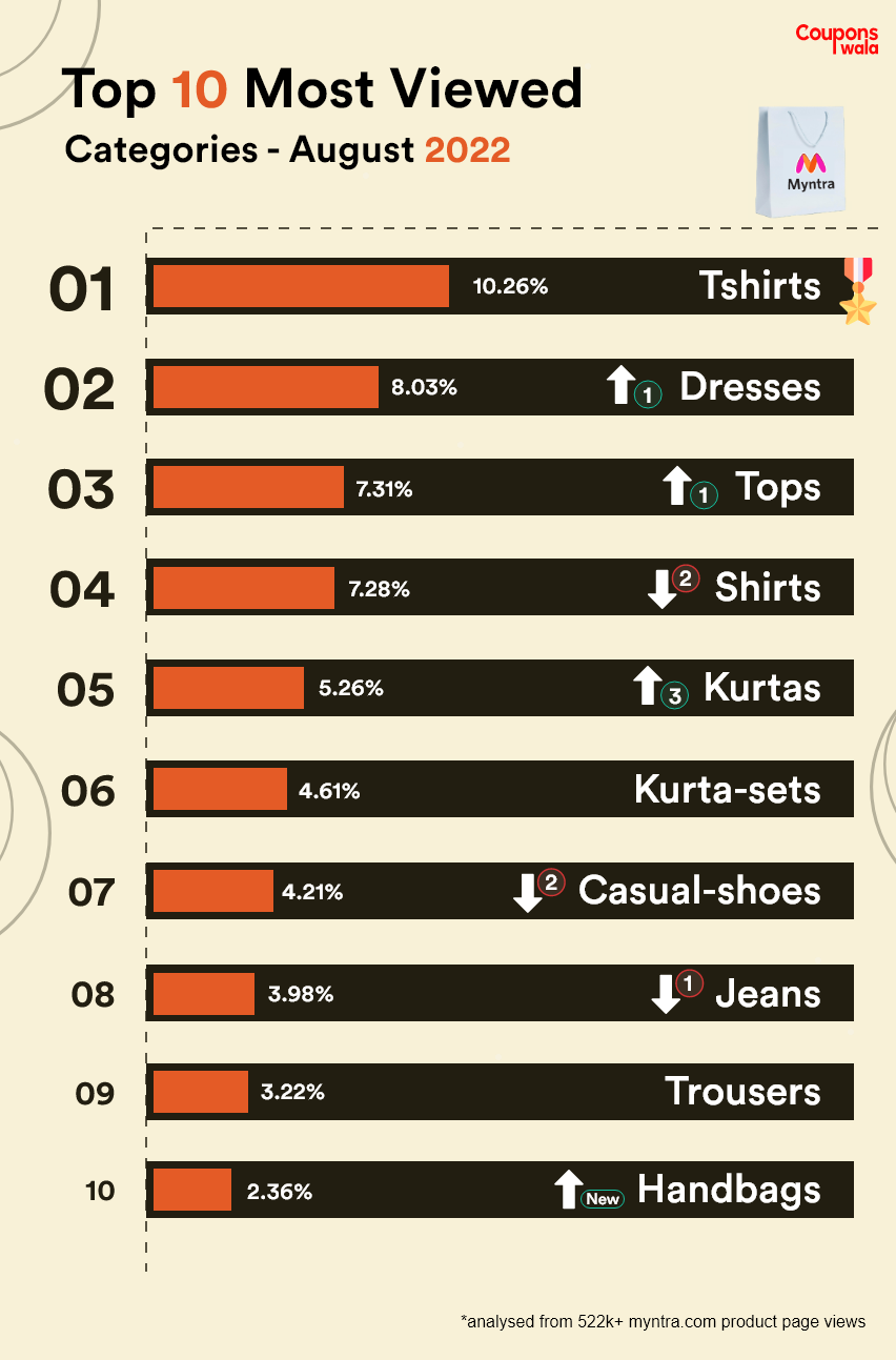 Myntra Most viewed products (August 2022)