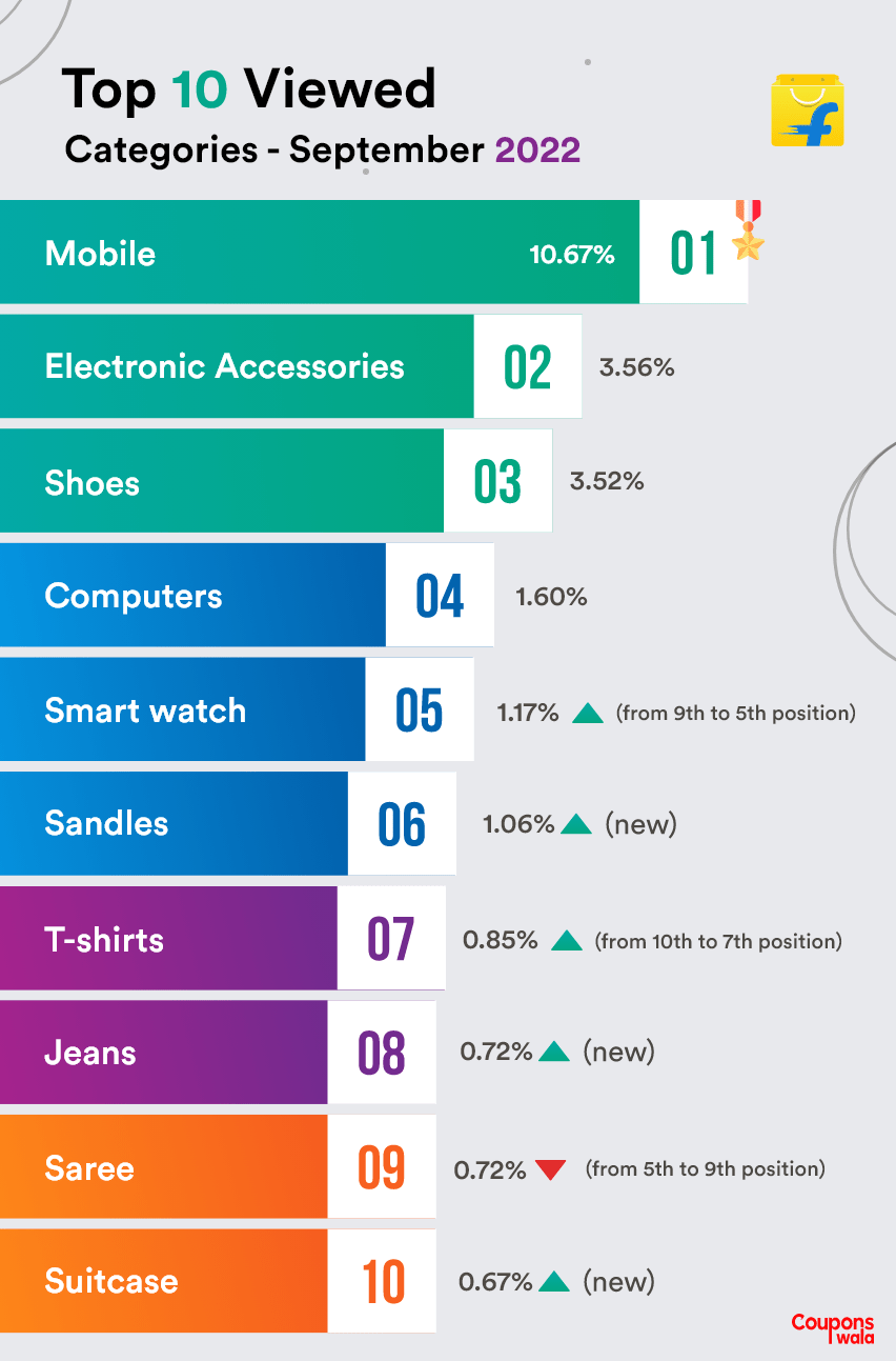Most Viewed Categories On Flipkart India 