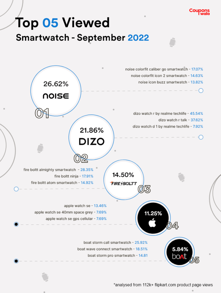 Smartwatches