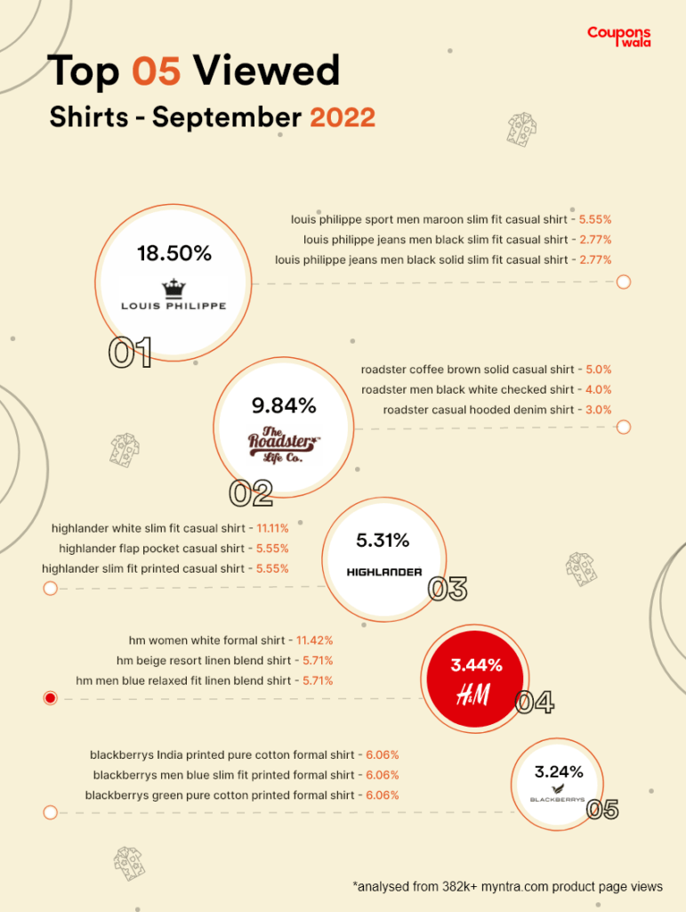 Myntra Highlights September 2022