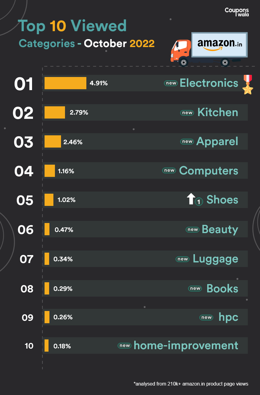 Most Viewed Categories On Amazon India In October 2022
