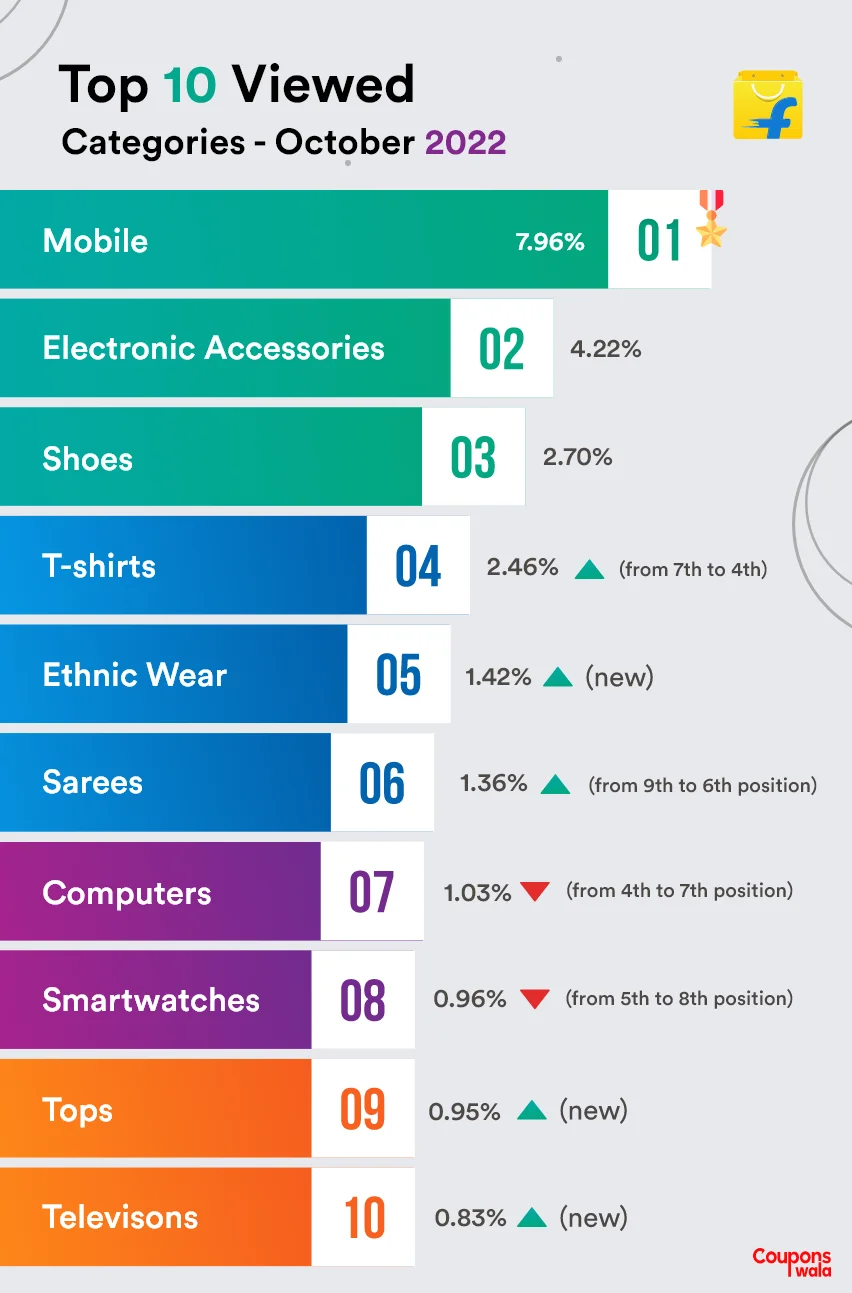 Most Viewed Categories On Flipkart October 2022