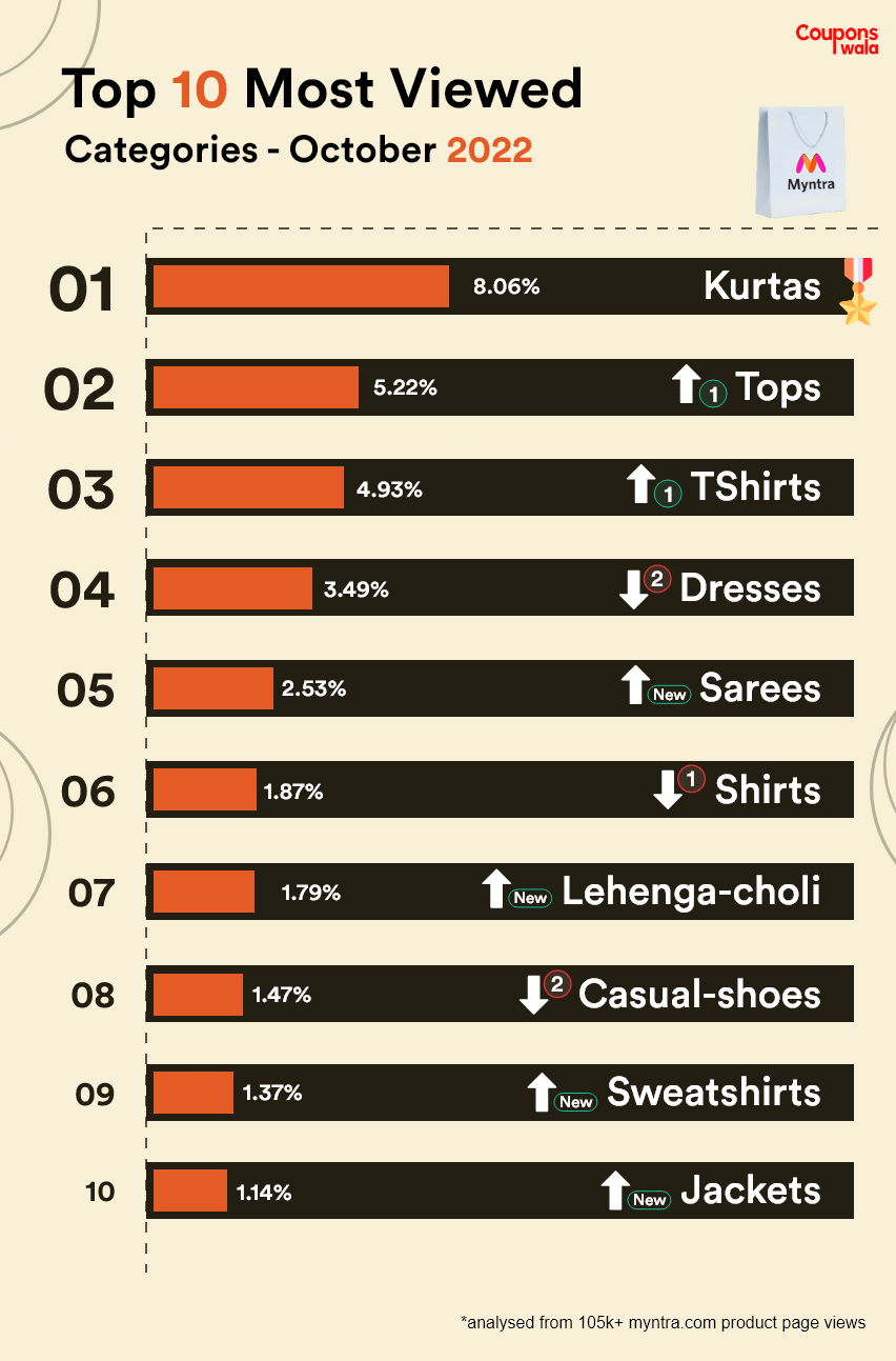 Most Viewed Categories October 2022